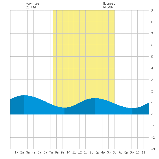 Kent Island Narrows tide chart for Sunday, October 27, 2024
