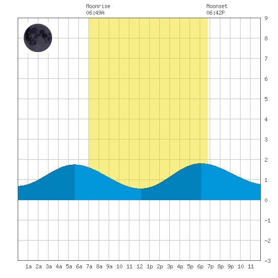 Kent Island Narrows tide chart for Wednesday, October 2, 2024