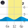 Kent Island Narrows tide chart for Wednesday, October 2, 2024