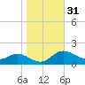 Kent Island Narrows tide chart for Thursday, October 31, 2024