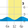 Kent Island Narrows tide chart for Thursday, October 3, 2024