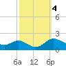 Kent Island Narrows tide chart for Friday, October 4, 2024