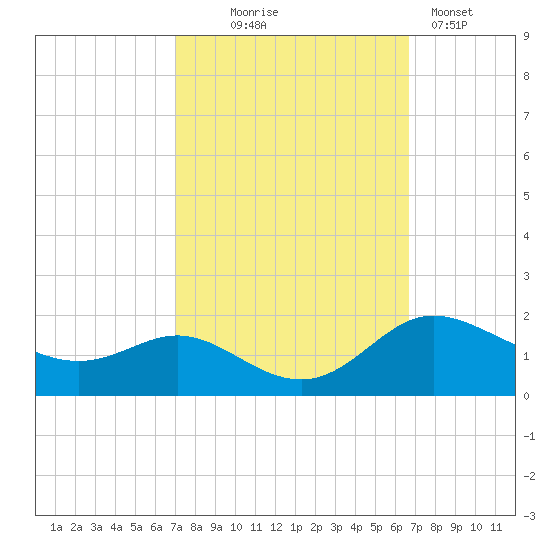 Kent Island Narrows tide chart for Saturday, October 5, 2024