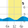 Kent Island Narrows tide chart for Saturday, October 5, 2024