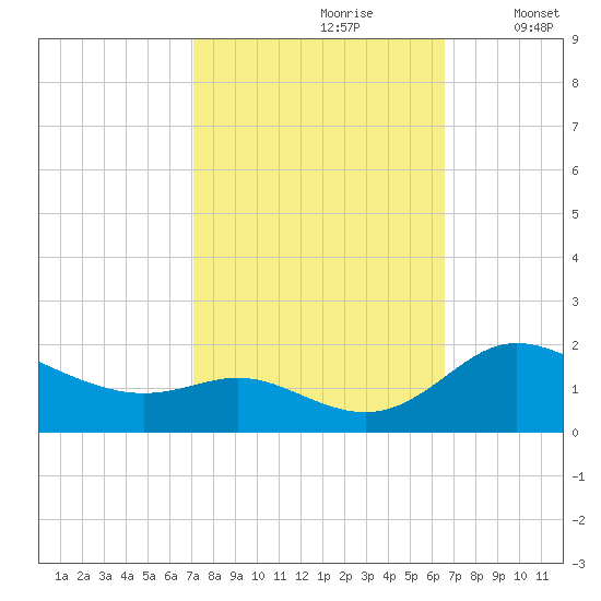 Kent Island Narrows tide chart for Tuesday, October 8, 2024