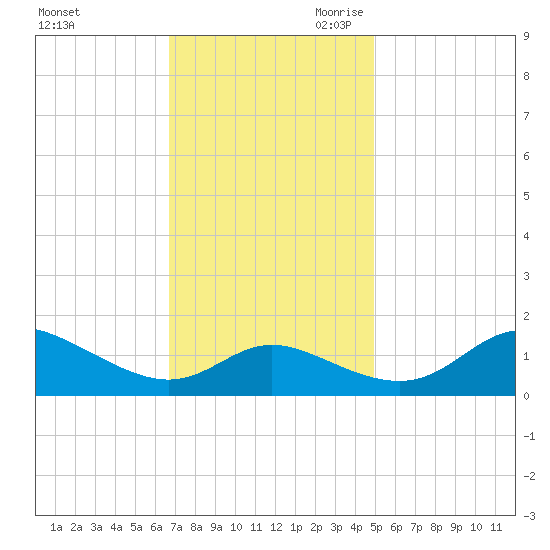 Kent Island Narrows tide chart for Sunday, November 10, 2024
