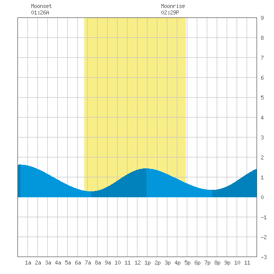 Kent Island Narrows tide chart for Monday, November 11, 2024