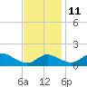 Kent Island Narrows tide chart for Monday, November 11, 2024