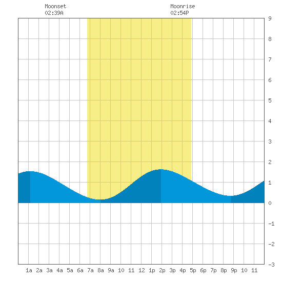 Kent Island Narrows tide chart for Tuesday, November 12, 2024