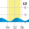 Kent Island Narrows tide chart for Tuesday, November 12, 2024