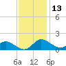 Kent Island Narrows tide chart for Wednesday, November 13, 2024