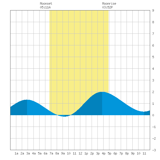 Kent Island Narrows tide chart for Thursday, November 14, 2024