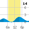 Kent Island Narrows tide chart for Thursday, November 14, 2024