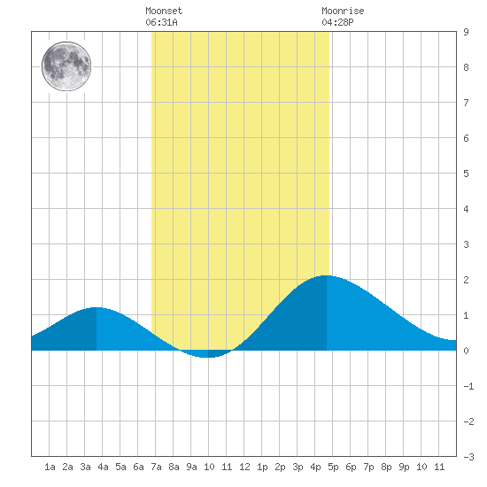 Kent Island Narrows tide chart for Friday, November 15, 2024