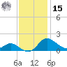 Kent Island Narrows tide chart for Friday, November 15, 2024