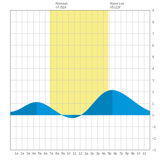 Kent Island Narrows tide chart for Saturday, November 16, 2024