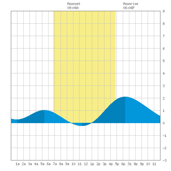 Kent Island Narrows tide chart for Sunday, November 17, 2024