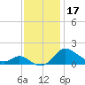 Kent Island Narrows tide chart for Sunday, November 17, 2024