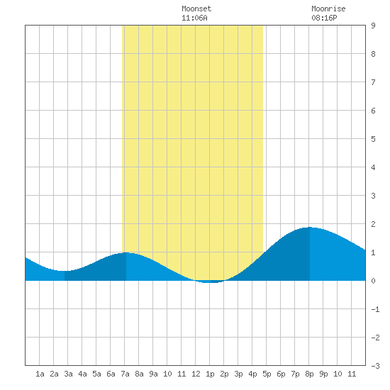 Kent Island Narrows tide chart for Tuesday, November 19, 2024