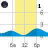Kent Island Narrows tide chart for Friday, November 1, 2024
