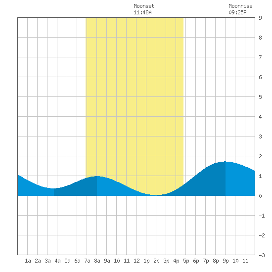 Kent Island Narrows tide chart for Wednesday, November 20, 2024