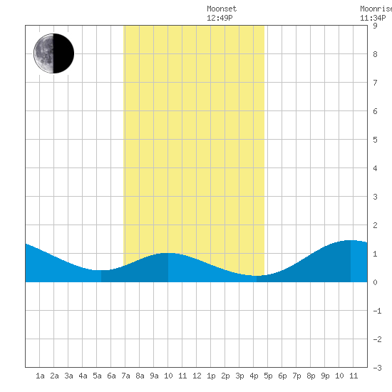 Kent Island Narrows tide chart for Friday, November 22, 2024