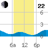 Kent Island Narrows tide chart for Friday, November 22, 2024