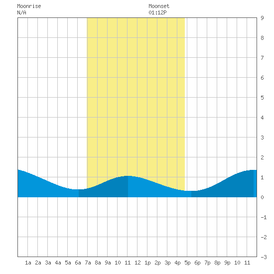 Kent Island Narrows tide chart for Saturday, November 23, 2024