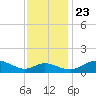 Kent Island Narrows tide chart for Saturday, November 23, 2024