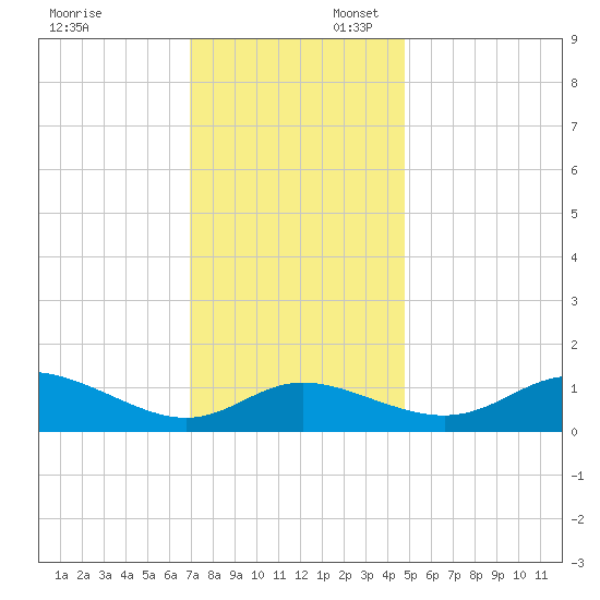Kent Island Narrows tide chart for Sunday, November 24, 2024
