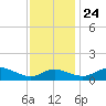 Kent Island Narrows tide chart for Sunday, November 24, 2024