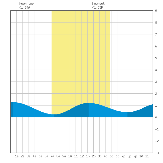Kent Island Narrows tide chart for Monday, November 25, 2024