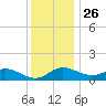 Kent Island Narrows tide chart for Tuesday, November 26, 2024