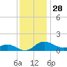 Kent Island Narrows tide chart for Thursday, November 28, 2024