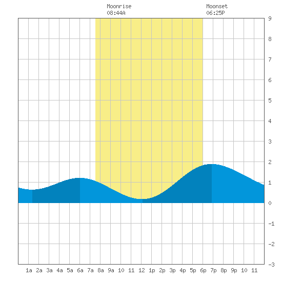 Kent Island Narrows tide chart for Saturday, November 2, 2024