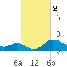 Kent Island Narrows tide chart for Saturday, November 2, 2024