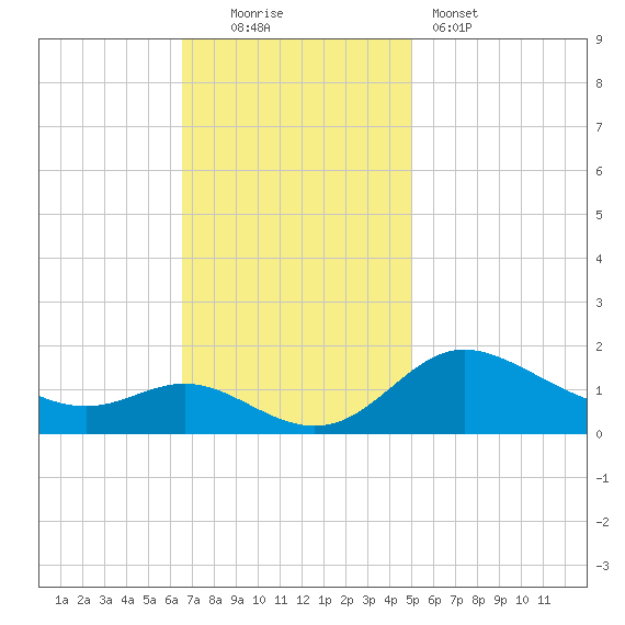 Kent Island Narrows tide chart for Sunday, November 3, 2024