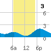 Kent Island Narrows tide chart for Sunday, November 3, 2024