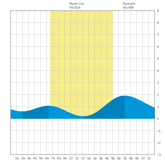 Kent Island Narrows tide chart for Monday, November 4, 2024