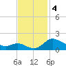 Kent Island Narrows tide chart for Monday, November 4, 2024