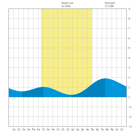 Kent Island Narrows tide chart for Tuesday, November 5, 2024