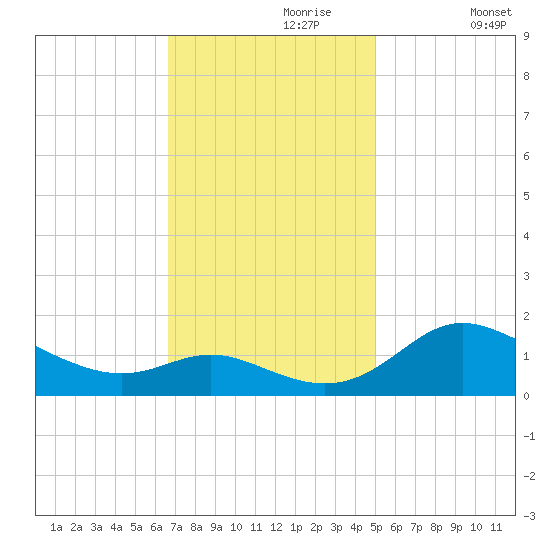 Kent Island Narrows tide chart for Thursday, November 7, 2024
