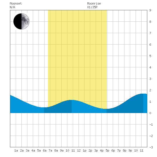 Kent Island Narrows tide chart for Saturday, November 9, 2024