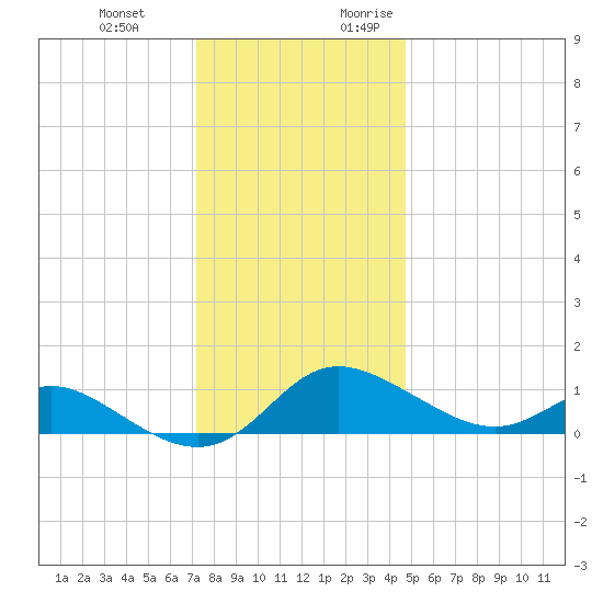 Kent Island Narrows tide chart for Wednesday, December 11, 2024