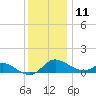 Kent Island Narrows tide chart for Wednesday, December 11, 2024