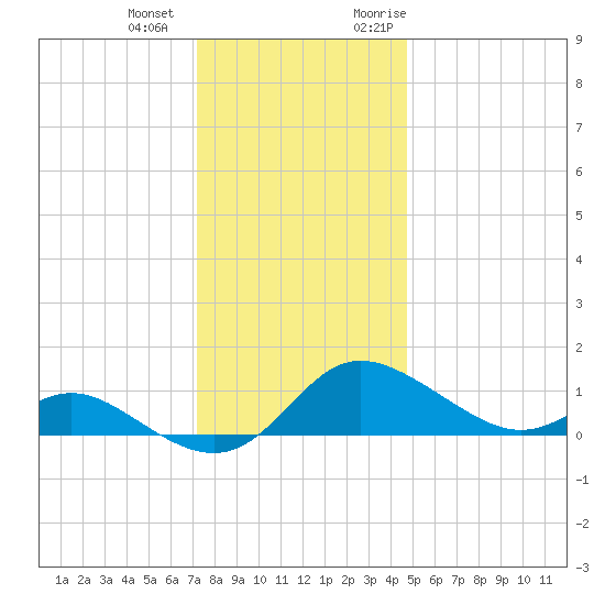 Kent Island Narrows tide chart for Thursday, December 12, 2024