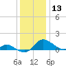 Kent Island Narrows tide chart for Friday, December 13, 2024