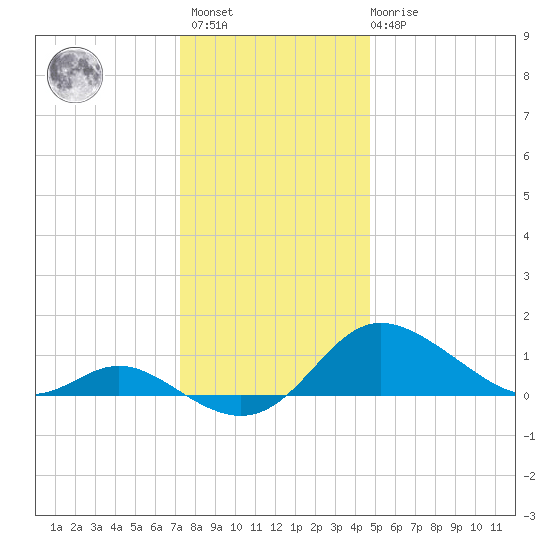 Kent Island Narrows tide chart for Sunday, December 15, 2024