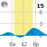 Kent Island Narrows tide chart for Sunday, December 15, 2024