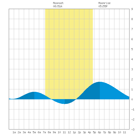 Kent Island Narrows tide chart for Monday, December 16, 2024